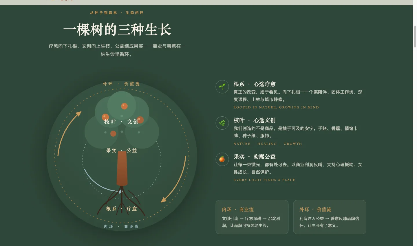 文旅疗愈品牌官网的业务生态图解页
